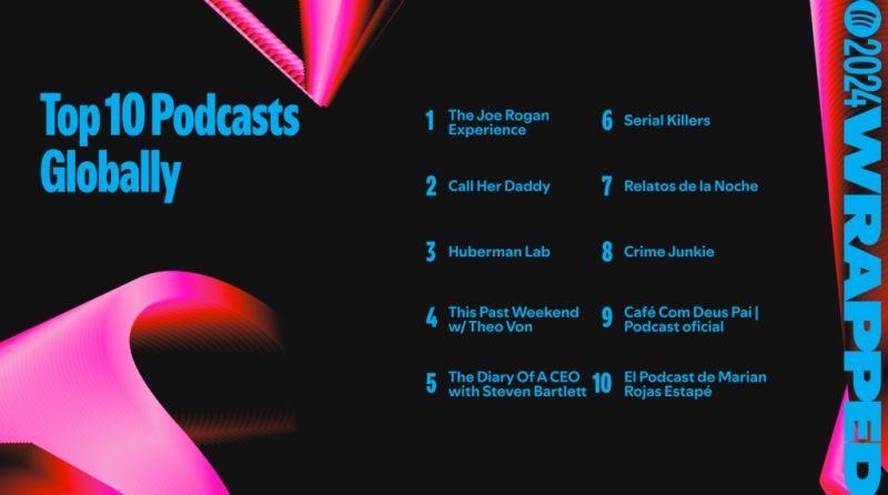 Top-10-Podcasts-Globally-16x9-2-1024x576.jpg