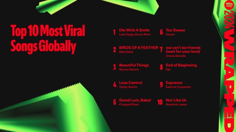 Top-10-Shared-Songs-Globally-16x9-2-1024x576.jpg