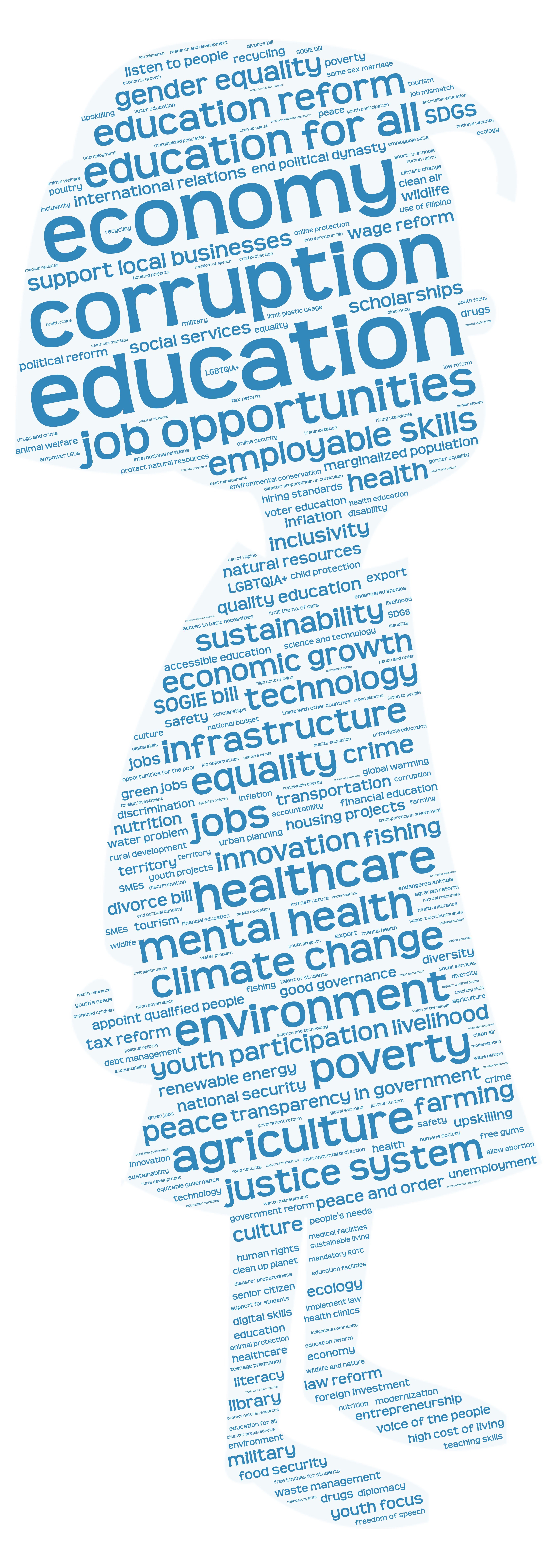 WCD Youth as President Word Cloud.jpeg