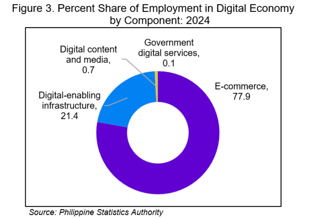 digital economy employment