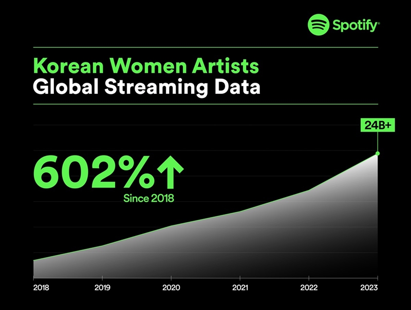 02. Korean Female Artists Global Streaming Data.jpg