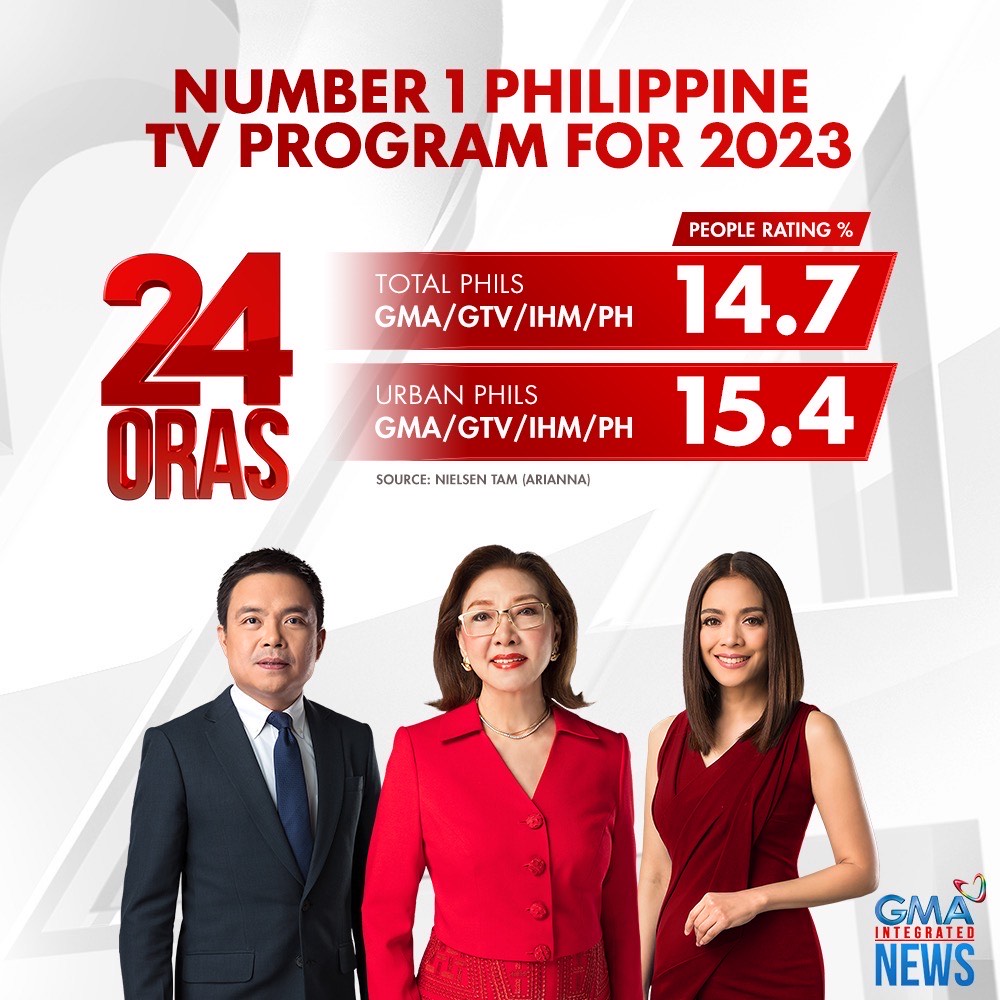 24 Oras is Philippine TV’s No. 1 show in 2023.jpg
