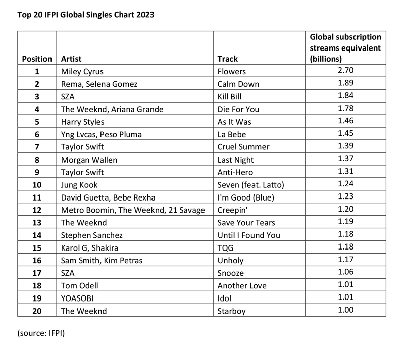IFPI_GlobalSinglesA.jpeg